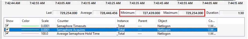 Captura de tela que mostra o Semáforo Adquire dados no Monitor de Desempenho.