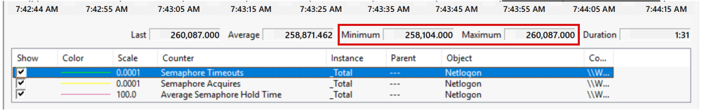Captura de tela que mostra dados de tempo limite em uma duração de 90 segundos no Monitor de Desempenho.