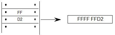 Representation of two hexadecimal byte values FF and D2 treated as a word that is extended to a 32-bit value FFFF FFD2.