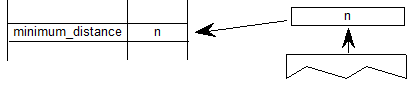 A value is popped from the stack and set as the value for a minimum distance variable.