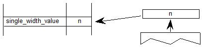 A value is popped from the stack and set as the value for the single width value variable.