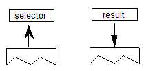 A selector value is popped from the stack, and a result is pushed onto the stack.