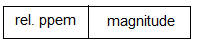 Bits within a value are divided into to fields: high-order bits contain a relative ppem; the low-order bits contain a magnitude.