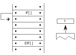 The IF[] instruction is processed. The value 1 is popped from the stack. The next instruction to be processed is the instruction immediately following the IF[] instruction.