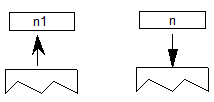 A value n1 is popped from the stack, and a value n is pushed onto the stack.