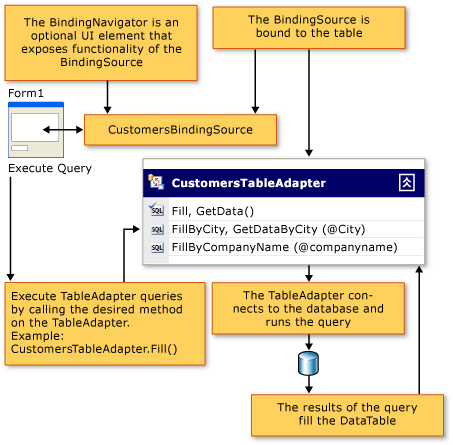 Diagrama que mostra o fluxo de dados TableAdapter em um aplicativo cliente.