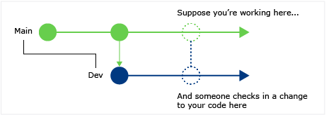 Diagrama que demonstra como você pode encontrar alterações de código em outras ramificações com o CodeLens no Visual Studio.