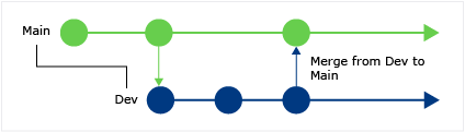 Diagrama que demonstra como descobrir quando as alterações foram mescladas com o CodeLens em Visual Studio.