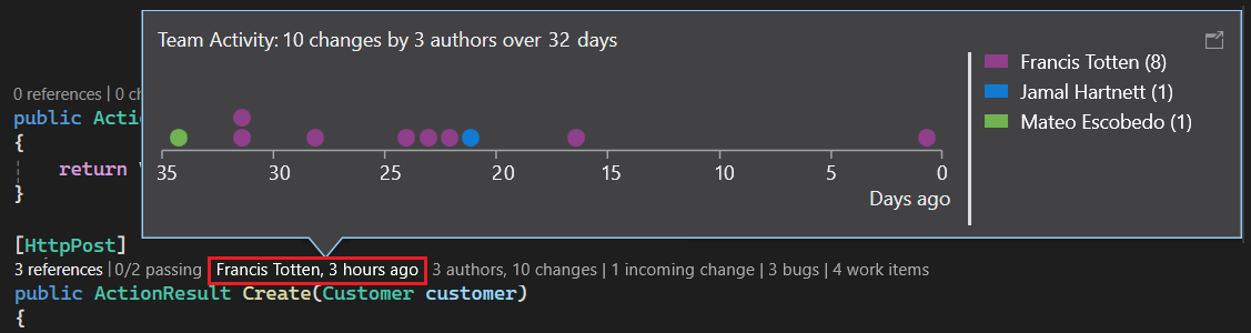 Captura de tela que mostra indicadores de elementos de código para contribuições da equipe no CodeLens para Visual Studio.