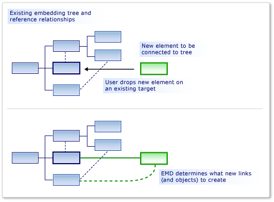 Diagram showing a before and after look at a tree of elements and their reference relationships when An E M D determines how a new element is added.