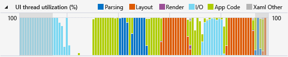 Grafo de Utilização da CPU