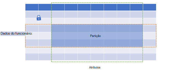 Diagrama de uma tabela que mostra dados de funcionários como linhas, atributos como colunas e partições como o espaço no meio.