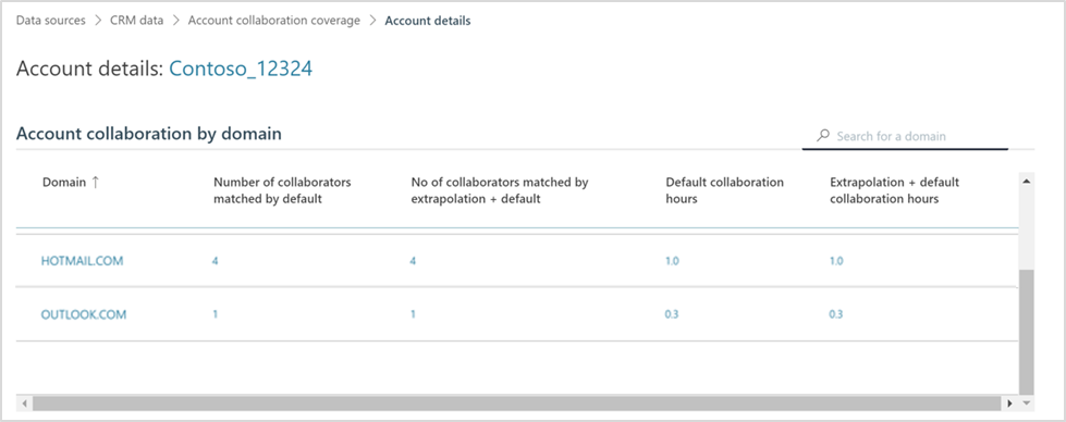 View details for CRM account collaboration coverage.