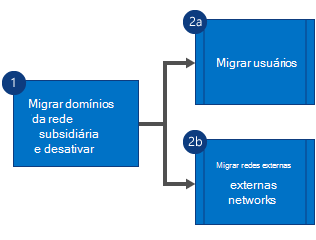 Fluxograma mostrando que primeiro você migra os domínios da rede secundária Viva Engage e desativa a rede e, em seguida, migra usuários e redes externas em paralelo.
