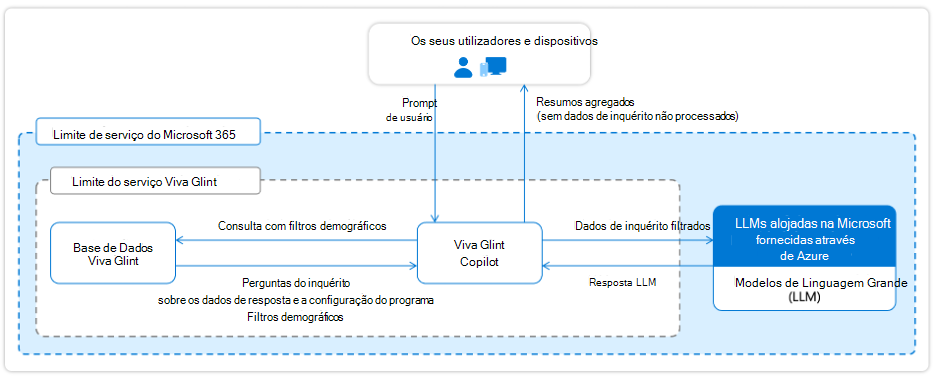 Copilot no Viva fluxos de dados Glint e limites de serviço
