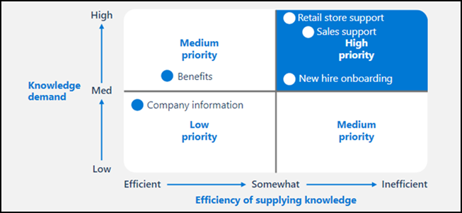 Imagem mostrando a demanda de conhecimento e o gráfico de fornecimento de eficiência.
