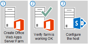 Os três passos main para implementar um farm do Office Aplicativos Web Server de servidor único.