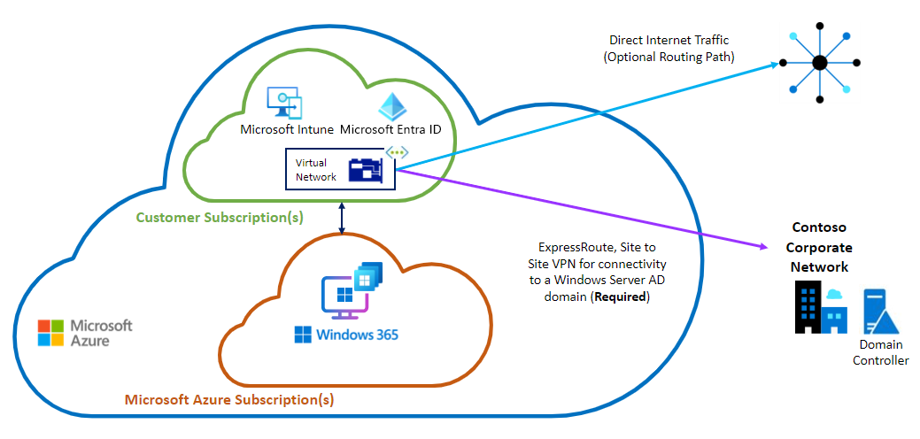 Diagrama da opção de ingresso híbrido ANC do Microsoft Entra