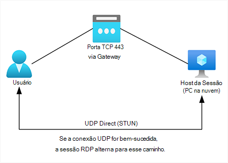 Diagrama do processo de RDP Shortpath