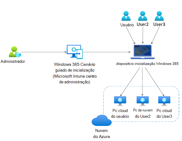 Diagrama do fluxo de trabalho Windows 365 Inicialização.