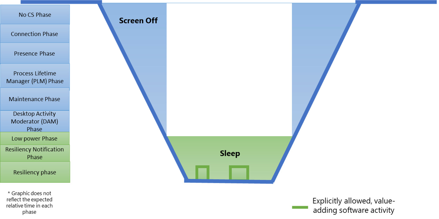 figura 4: Diagrama mostrando estados modernos do sistema em espera e sua relação com as fases de software
