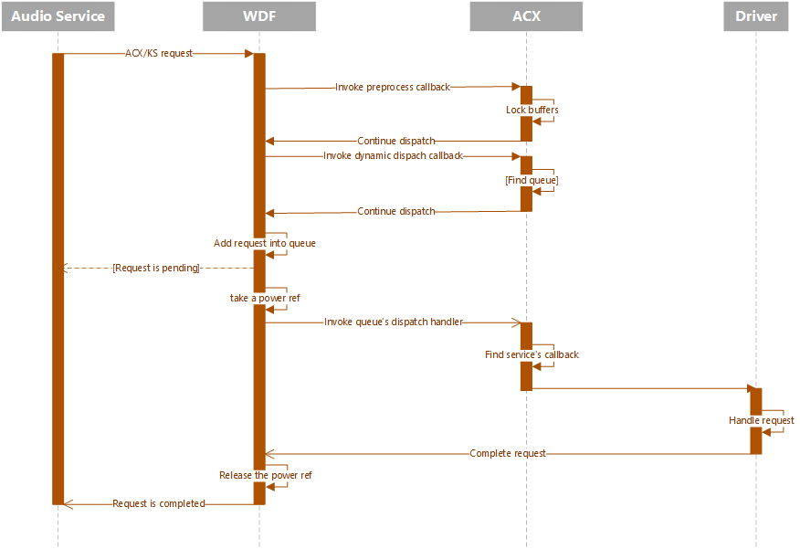 Diagrama ilustrando o fluxo de trabalho de expedição com serviço de áudio, WDF, ACX e um driver.