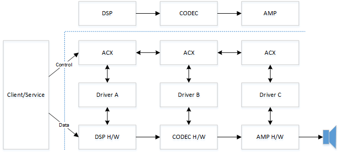 Diagrama que ilustra a arquitetura ACX com drivers separados e pilhas ACX para componentes DSP, CODEC e AMP.