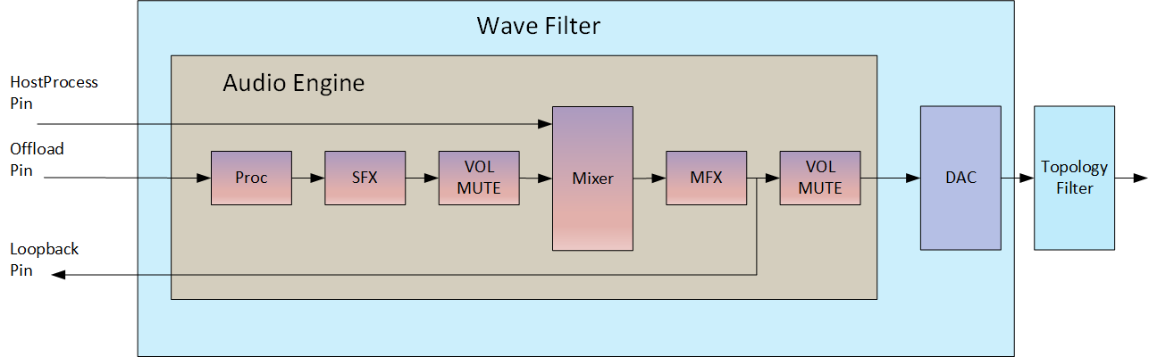 Diagrama da topologia de filtro KS com o pin de entrada do processo de host, o pino de entrada de áudio descarregado e o pino de saída de loopback. Processamento de áudio aplicado a pinos de processo de áudio e host descarregados, caminho de loopback do estágio de processamento final e dois fluxos por meio do DAC fora da topologia ks-filter.