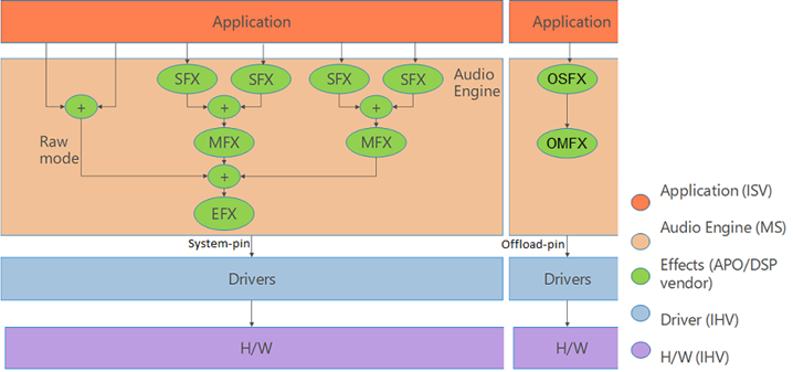 Diagrama mostrando a arquitetura do driver de áudio com o aplicativo chamando os efeitos SFX, MFX e EFX, conectando-se a drivers e hardware de áudio.