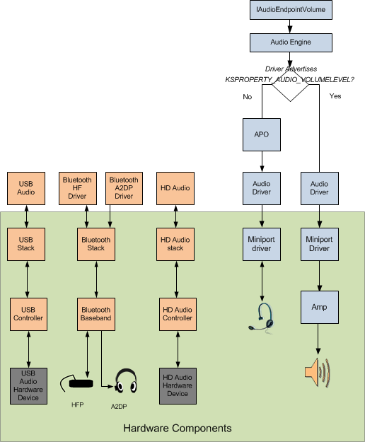 Diagrama mostrando a representação simplificada do suporte ao volume de software do Windows com dois caminhos de dados de áudio.