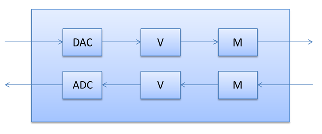 Diagrama ilustrando a topologia KS para driver de áudio, dando suporte à renderização e captura em dispositivos Bluetooth Hands-Free.