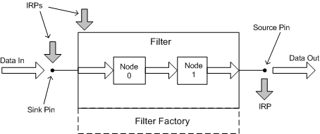 Diagrama mostrando um filtro KS com dois nós, representando um dispositivo de áudio com fluxo de fluxo de dados.