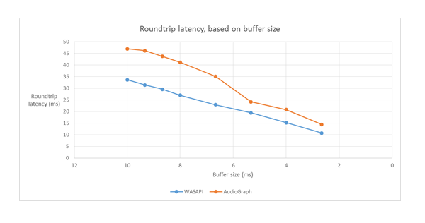 Grafo ilustrando diferenças de latência de ida e volta entre WASAPI e AudioGraph para vários tamanhos de buffer.