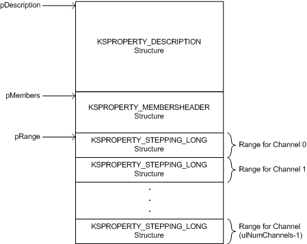 Diagrama ilustrando o layout de um buffer de dados para uma consulta de suporte básico com ponteiros pDescription, pMembers e pRange.