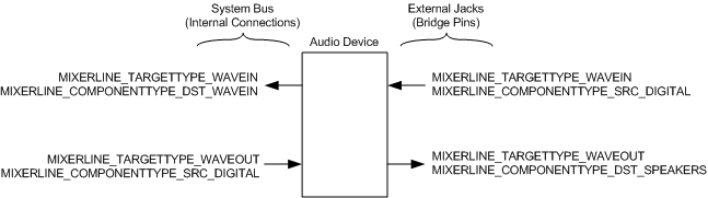 Diagrama ilustrando a tradução de pinos S/PDIF para linhas de mixer.