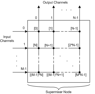 Diagrama ilustrando o mapeamento dos elementos da matriz MixLevel de um nó de supermixer para caminhos de saída de entrada.