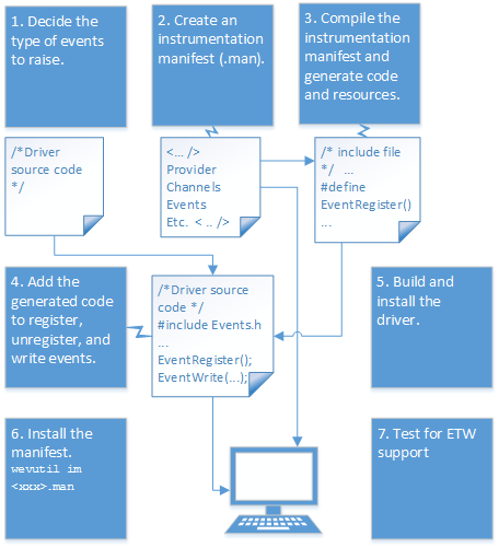 Fluxograma que mostra o processo para adicionar rastreamento de eventos a drivers no modo kernel.