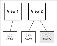 Diagrama que descreve o modo DualView, em que cada dispositivo filho é atribuído a uma exibição diferente e as relações filho lógicas são dinâmicas.