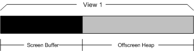 Diagrama mostrando a disposição da memória quando o DualView está desabilitado, com a exibição primária acessando toda a memória de vídeo.