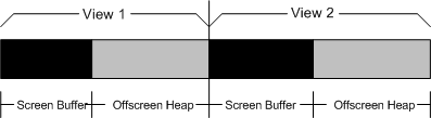 Diagrama mostrando a disposição da memória quando o DualView está habilitado, com buffers de tela separados e heaps fora da tela para cada exibição.