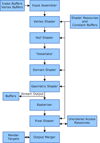Diagrama ilustrando os blocos funcionais do pipeline de desenho do Direct3D versão 11.