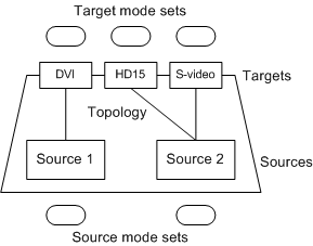 Diagrama ilustrando uma VidPN (Video Present Network) com fontes, destinos e conectores.