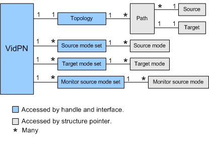 Diagrama ilustrando um objeto VidPN e seus vários sub-objetos, incluindo topologia, conjuntos de modos e caminhos.