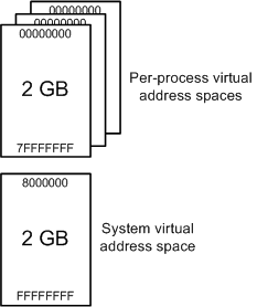 Diagrama ilustrando a divisão do espaço de endereço virtual total disponível no Windows de 32 bits no espaço do usuário e no espaço do sistema.