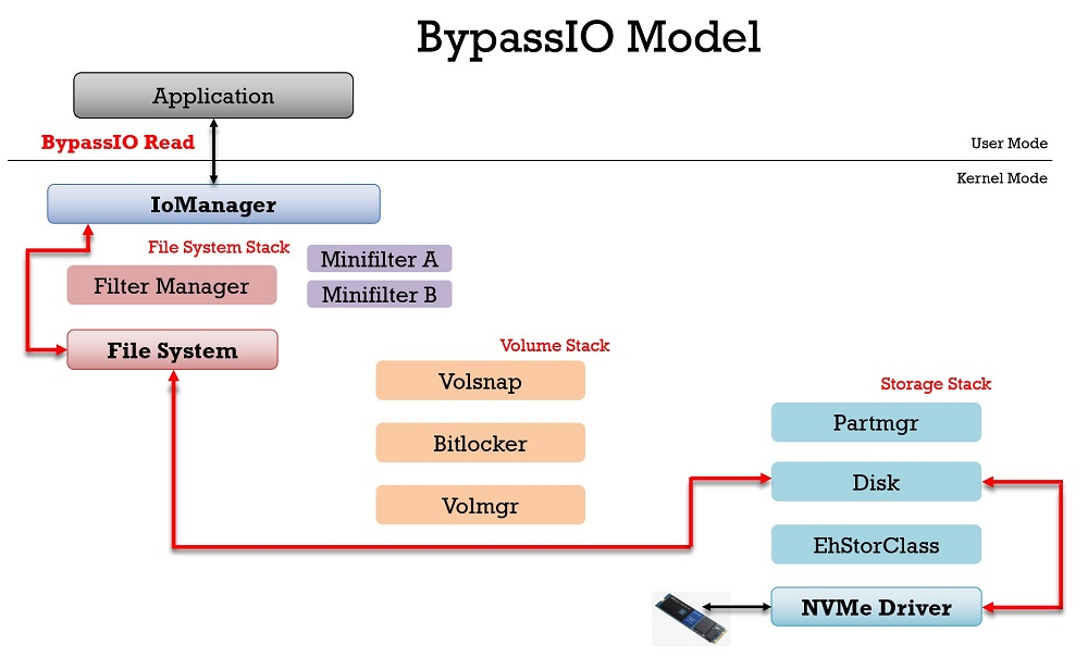 Imagem que mostra o caminho de E/S de Bypass para uma solicitação de leitura.