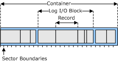 diagrama ilustrando contêineres, blocos e registros.