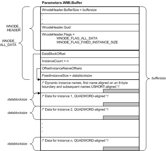 diagrama ilustrando um buffer de irp que contém um wnode-all-data.