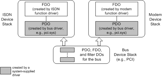 Diagrama ilustrando pilhas de dispositivos para um dispositivo multifuncional cujo pai enumera cada função.