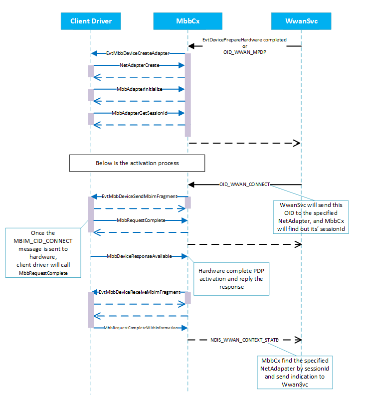 Diagrama que mostra a criação e a ativação do NETADAPTER para um driver de cliente MBB.