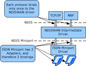 diagrama ilustrando as relações de associação entre drivers de protocolo de cliente wan, ndiswan e drivers de miniporte wan.